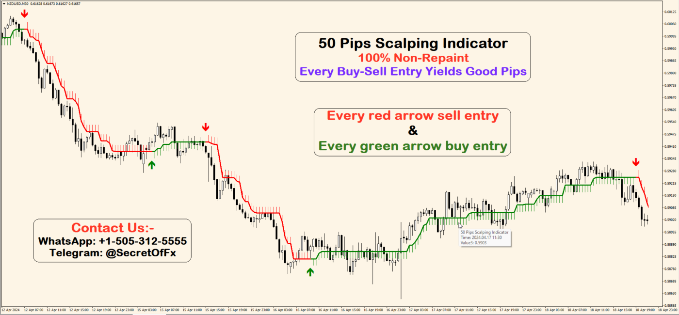 Pips Scalping Indicator