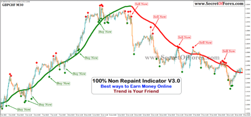 100% Non Repaint Indicator V3.0 - SecretOfForex