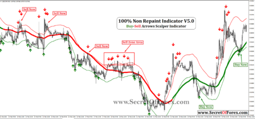 100% Non Repaint Indicator V5.0 - SecretOfForex