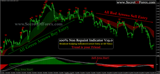 100% Non Repaint Indicator V19.0 - SecretOfForex