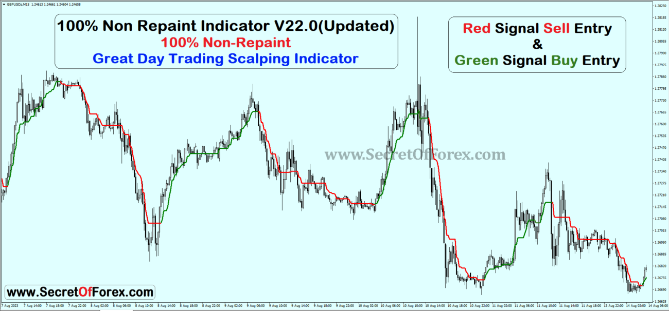 100% Non Repaint Indicator V22.0(Updated) - SecretOfForex