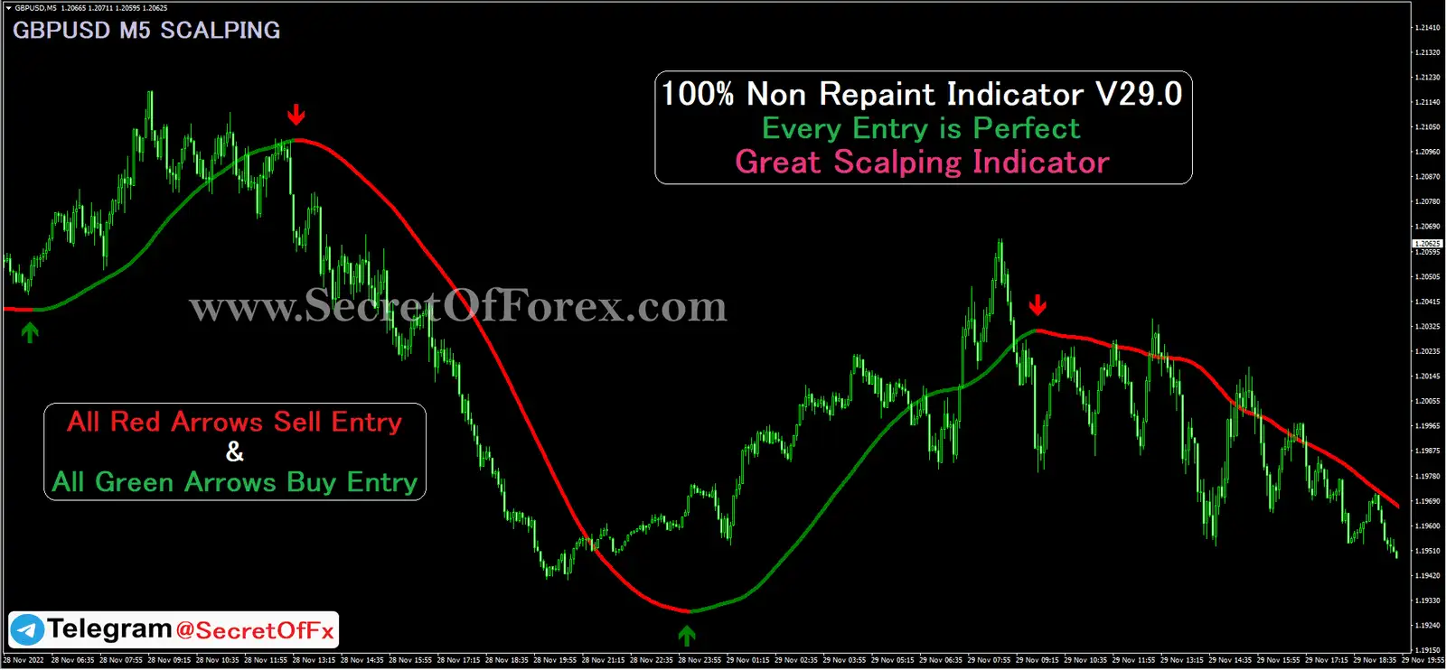 Forex Scalping Indicator
