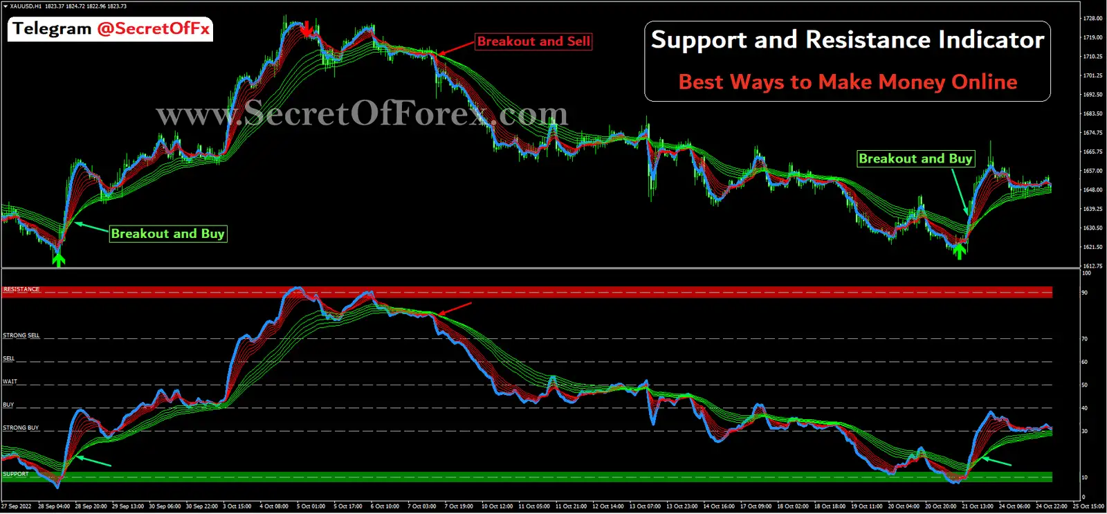 Support and Resistance Indicator