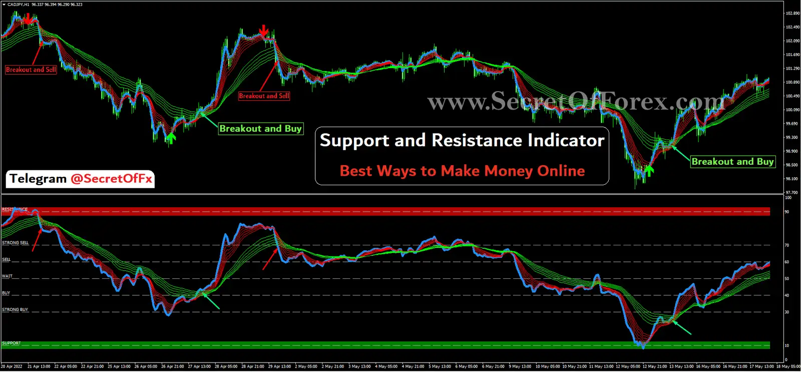 Support and Resistance Indicator
