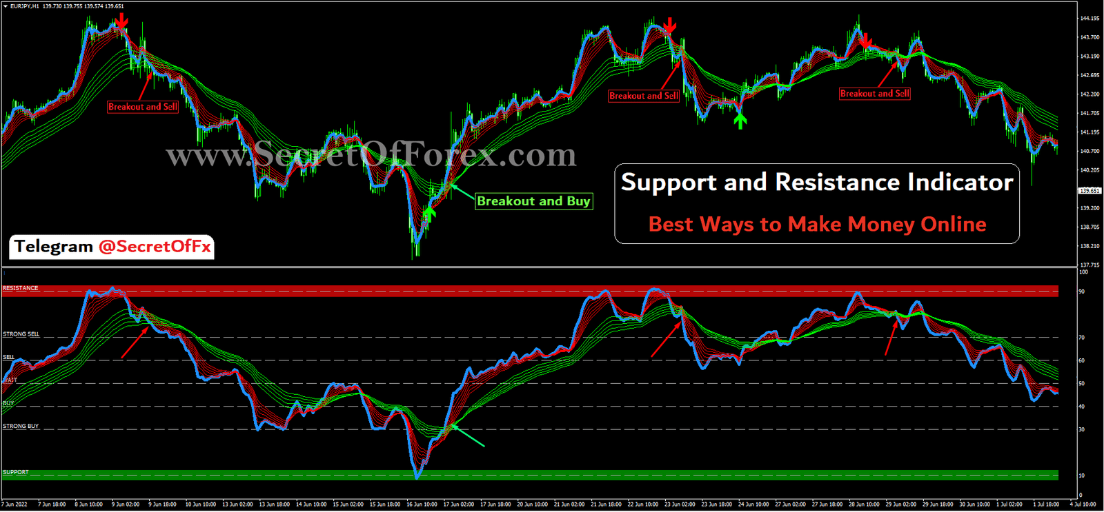 Support and Resistance Indicator