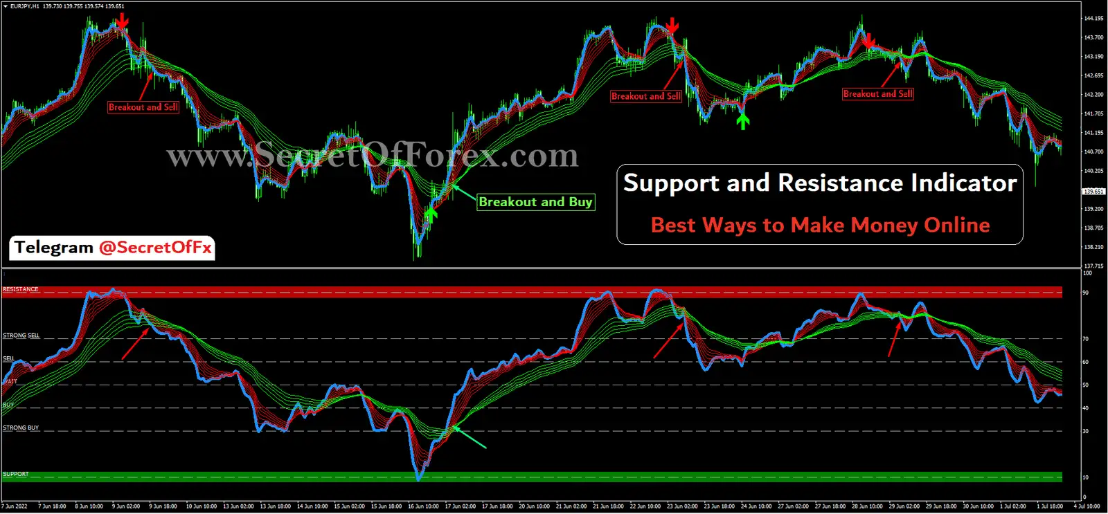 Support and Resistance Indicator