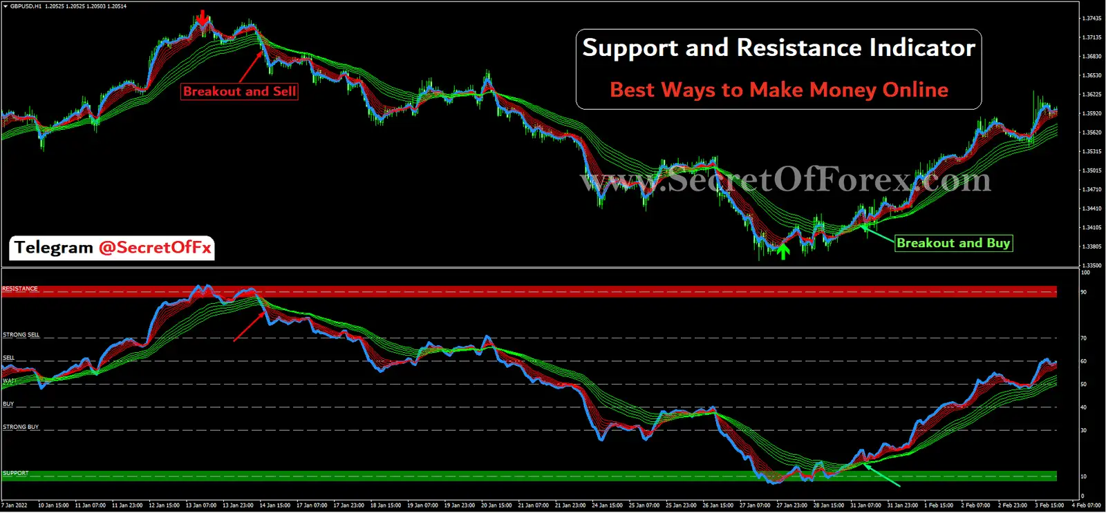 Support and Resistance Indicator