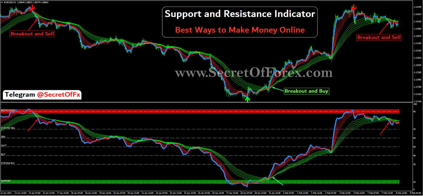 Support and Resistance Indicator