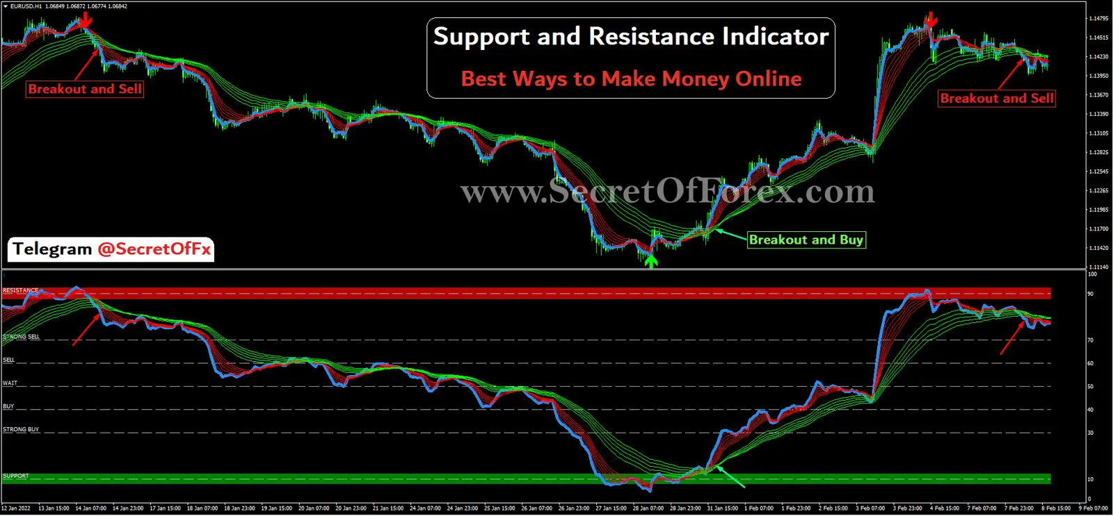 Support and Resistance Indicator