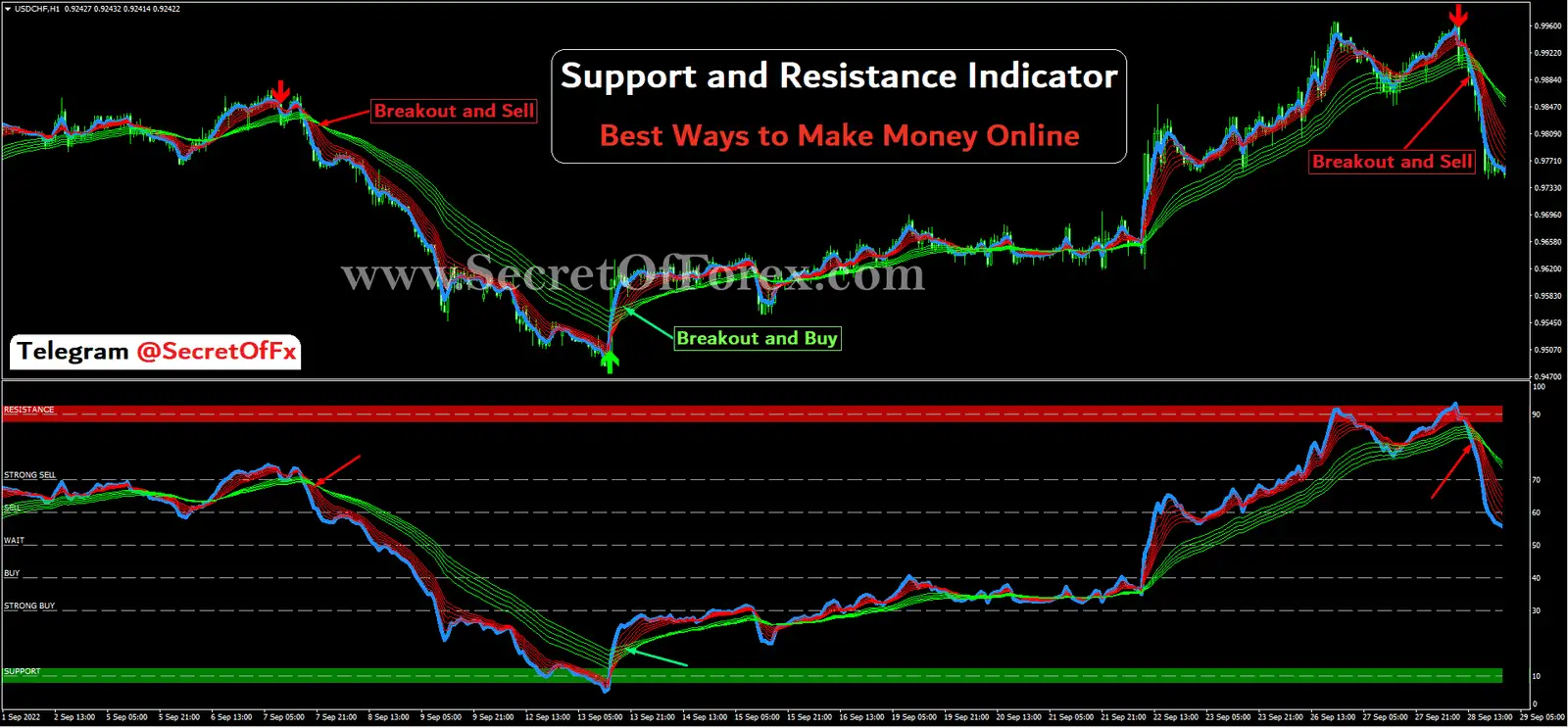 Support and Resistance Indicator