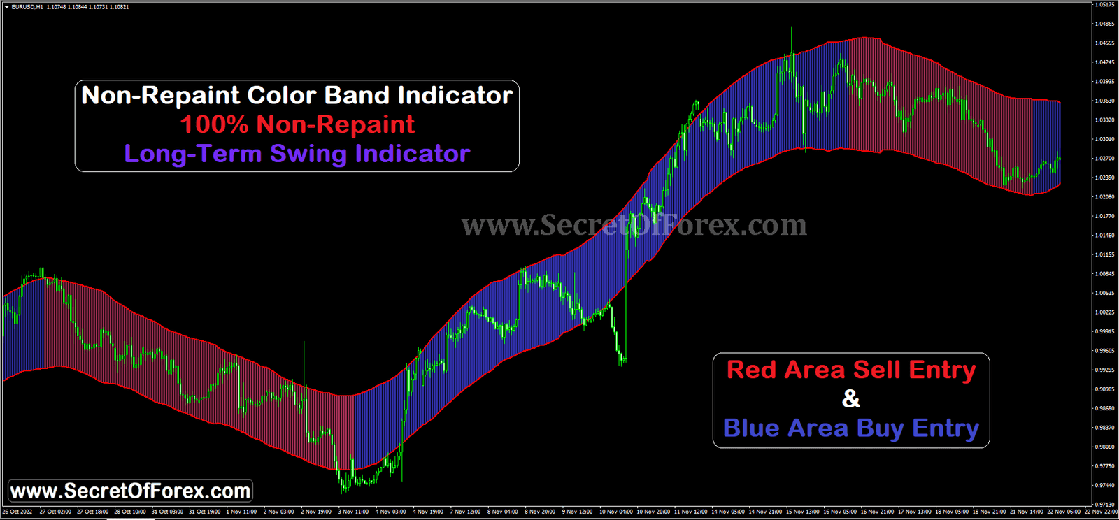 non-repaint color band indicator