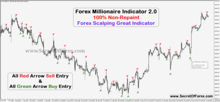 Forex Millionaire Indicator