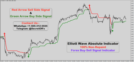 Elliott Wave Absolute Indicator