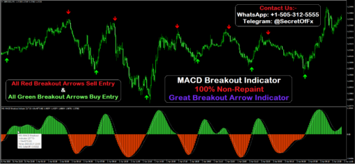 best indicator to confirm breakout