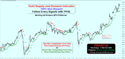 Gold Supply and Demand Indicator
