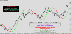 95% Accurate Gold M1 Trend Indicator for Fast Entries