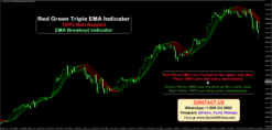Red Green Triple EMA Indicator